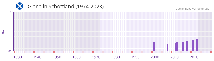 Giana in der Vornamen-Hitliste von Schottland (1974-2023)