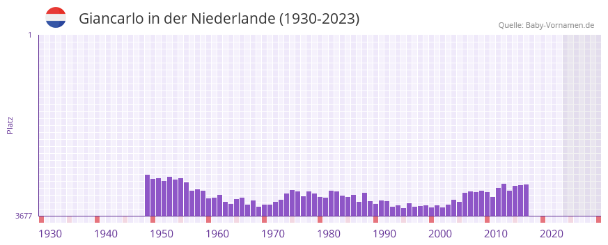 Giancarlo in der Vornamen-Hitliste von der Niederlande (1930-2023) Giancarlo in der Vornamen-Hitliste von der Niederlande (1930-2023)
