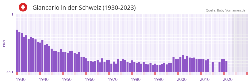 Giancarlo in der Vornamen-Hitliste von der Schweiz (1930-2023) Giancarlo in der Vornamen-Hitliste von der Schweiz (1930-2023)