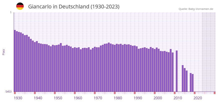 Giancarlo in der Vornamen-Hitliste von Deutschland (1930-2023) Giancarlo in der Vornamen-Hitliste von Deutschland (1930-2023)