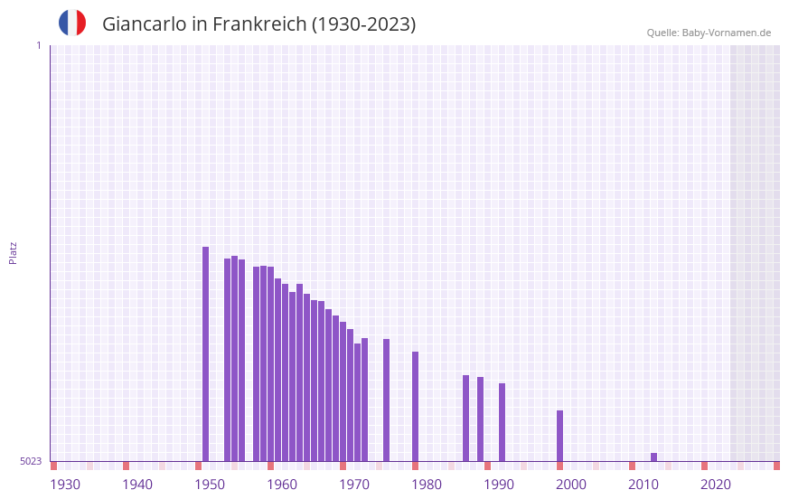 Giancarlo in der Vornamen-Hitliste von Frankreich (1930-2023) Giancarlo in der Vornamen-Hitliste von Frankreich (1930-2023)