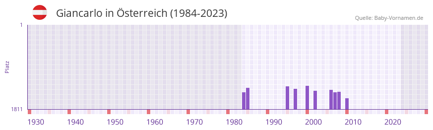 Giancarlo in der Vornamen-Hitliste von Österreich (1984-2023) Giancarlo in der Vornamen-Hitliste von Österreich (1984-2023)