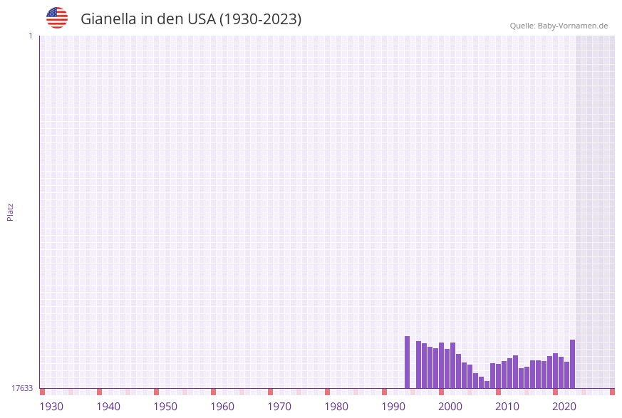 Gianella in der Vornamen-Hitliste von den USA (1930-2023)
