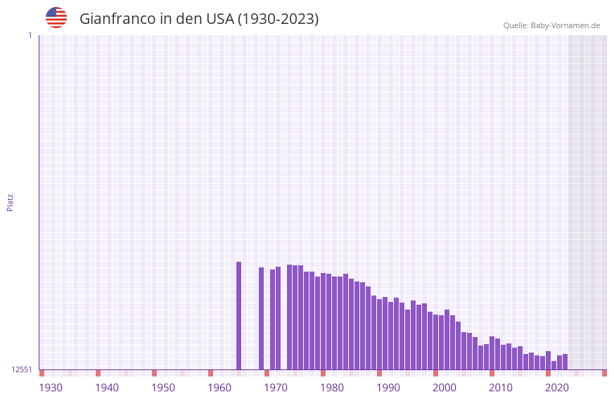 Gianfranco in der Vornamen-Hitliste von den USA (1930-2023) Gianfranco in der Vornamen-Hitliste von den USA (1930-2023)