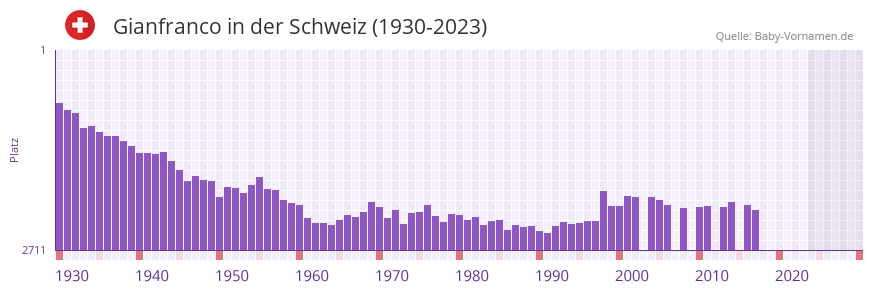 Gianfranco in der Vornamen-Hitliste von der Schweiz (1930-2023) Gianfranco in der Vornamen-Hitliste von der Schweiz (1930-2023)