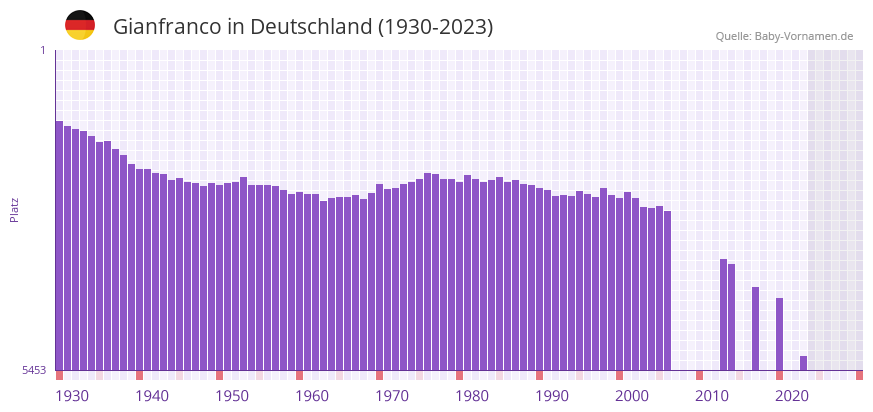 Gianfranco in der Vornamen-Hitliste von Deutschland (1930-2023) Gianfranco in der Vornamen-Hitliste von Deutschland (1930-2023)