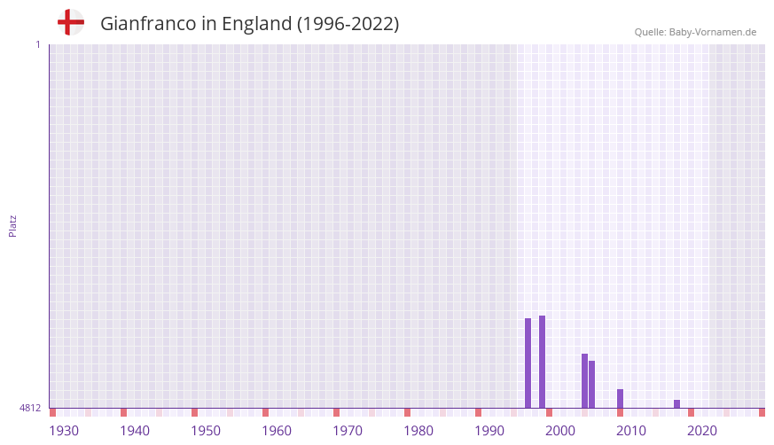 Gianfranco in der Vornamen-Hitliste von England (1996-2022) Gianfranco in der Vornamen-Hitliste von England (1996-2022)