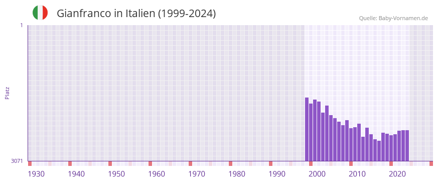 Gianfranco in der Vornamen-Hitliste von Italien (1999-2024)