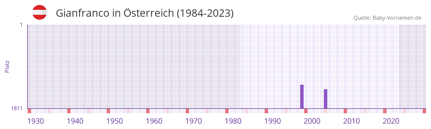 Gianfranco in der Vornamen-Hitliste von Österreich (1984-2023) Gianfranco in der Vornamen-Hitliste von Österreich (1984-2023)