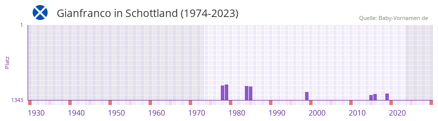 Gianfranco in der Vornamen-Hitliste von Schottland (1974-2023) Gianfranco in der Vornamen-Hitliste von Schottland (1974-2023)