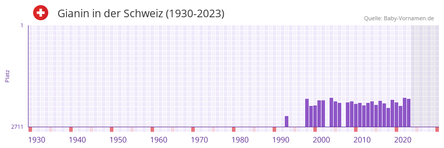 Gianin in der Vornamen-Hitliste von der Schweiz (1930-2023) Gianin in der Vornamen-Hitliste von der Schweiz (1930-2023)