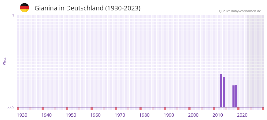 Gianina in der Vornamen-Hitliste von Deutschland (1930-2023)