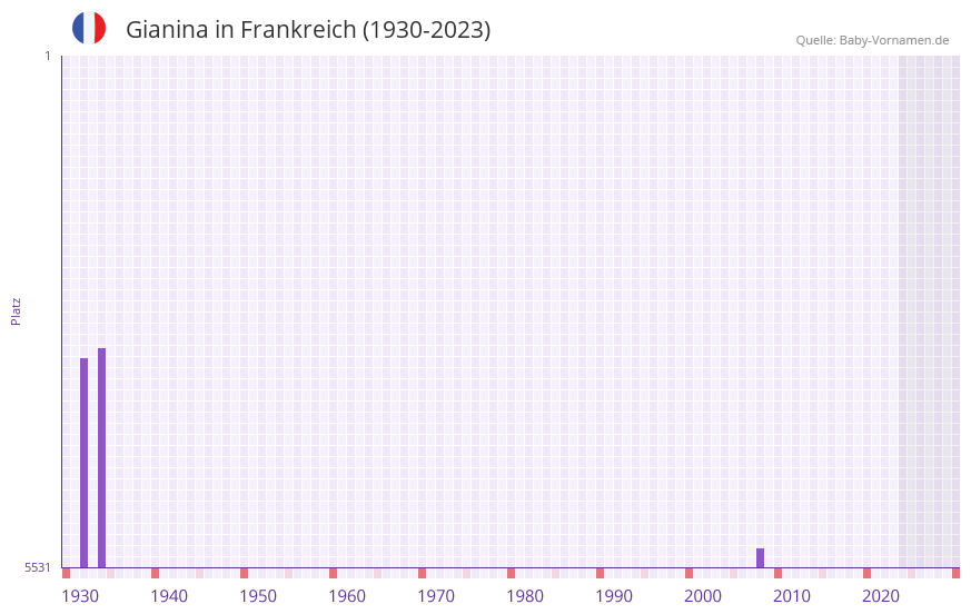 Gianina in der Vornamen-Hitliste von Frankreich (1930-2023)