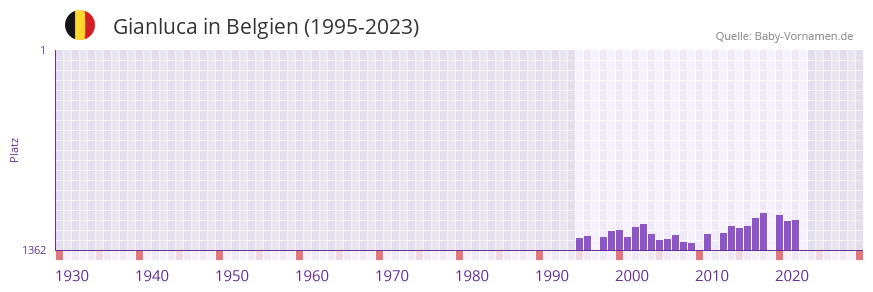 Gianluca in der Vornamen-Hitliste von Belgien (1995-2023)