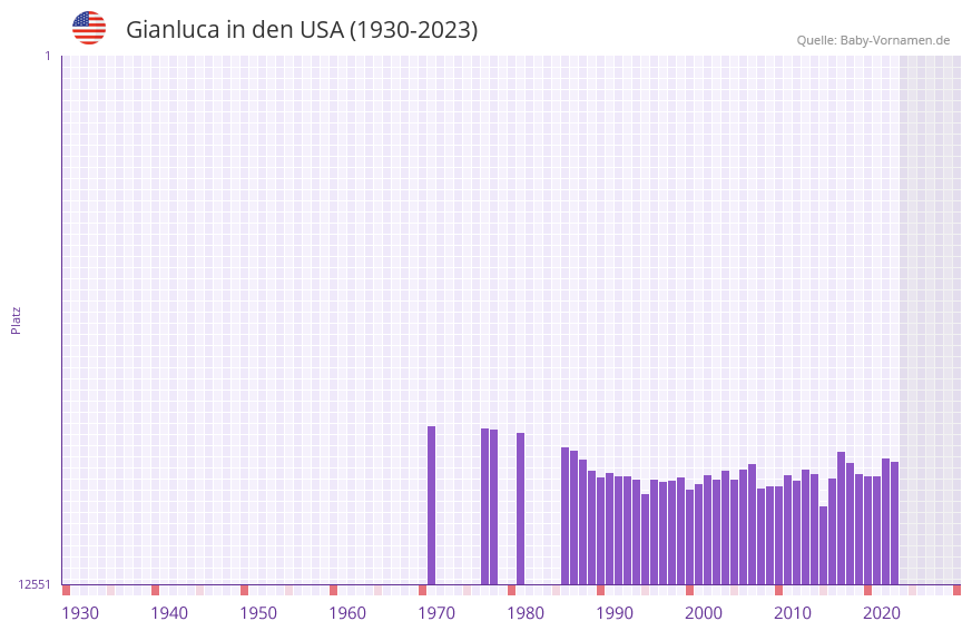 Gianluca in der Vornamen-Hitliste von den USA (1930-2023)