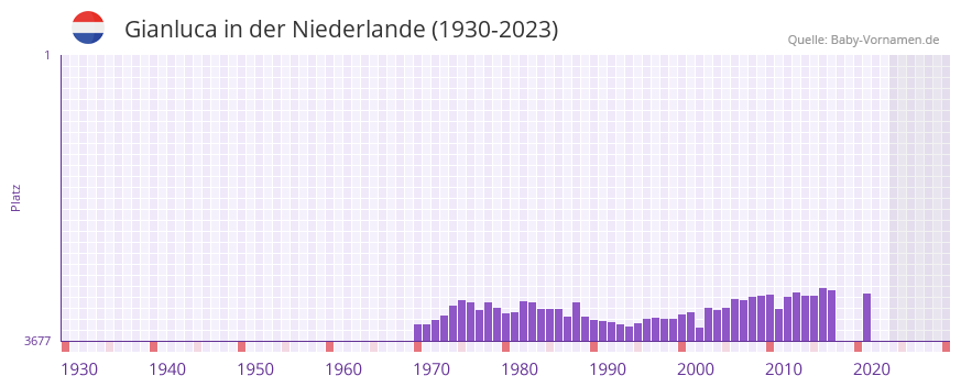 Gianluca in der Vornamen-Hitliste von der Niederlande (1930-2023)