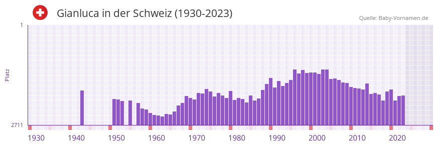Gianluca in der Vornamen-Hitliste von der Schweiz (1930-2023)