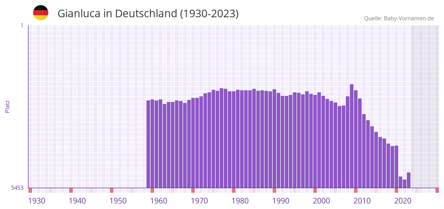 Gianluca in der Vornamen-Hitliste von Deutschland (1930-2023)