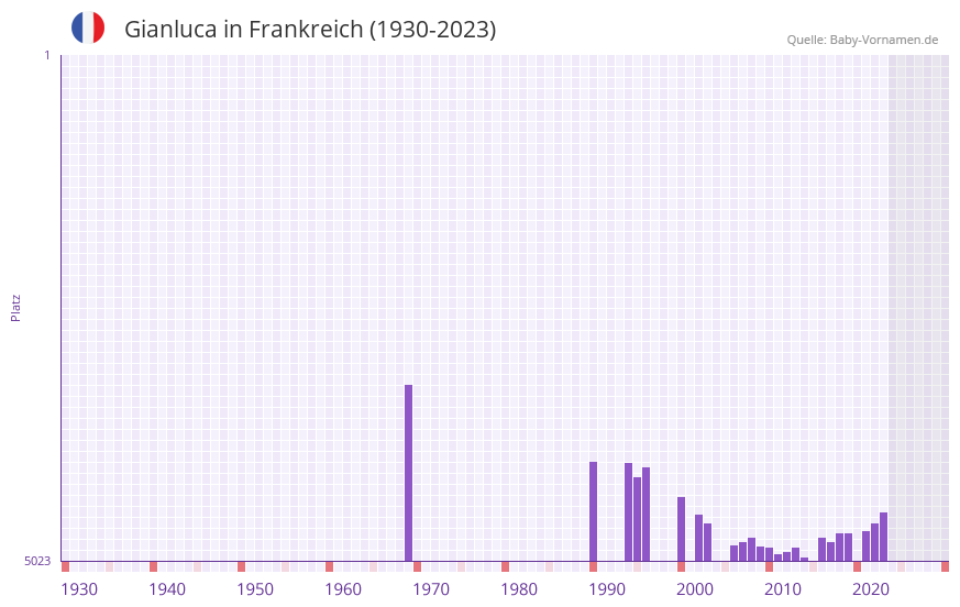 Gianluca in der Vornamen-Hitliste von Frankreich (1930-2023)