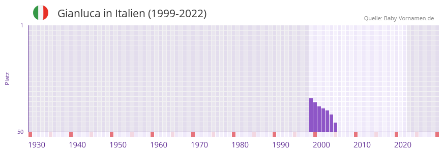 Gianluca in der Vornamen-Hitliste von Italien (1999-2022)