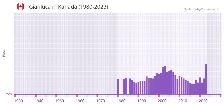 Gianluca in der Vornamen-Hitliste von Kanada (1980-2023)