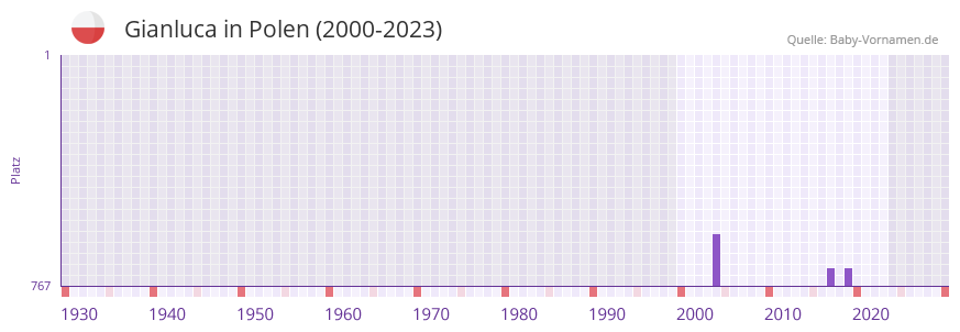 Gianluca in der Vornamen-Hitliste von Polen (2000-2023)