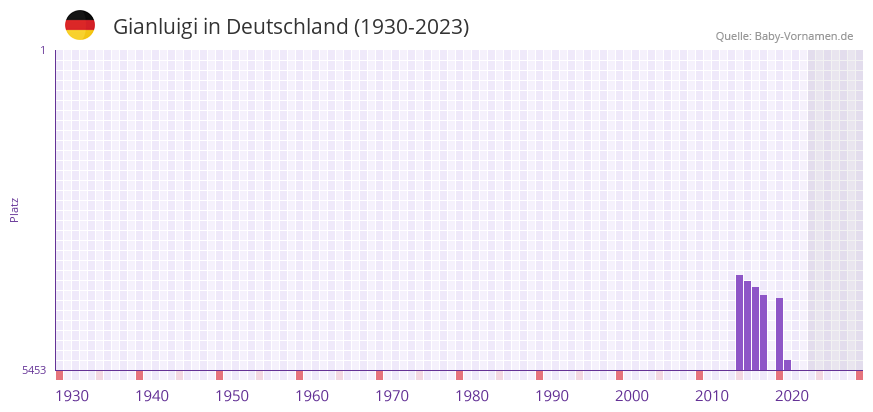 Gianluigi in der Vornamen-Hitliste von Deutschland (1930-2023) Gianluigi in der Vornamen-Hitliste von Deutschland (1930-2023)