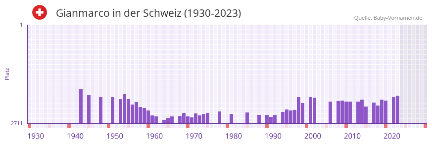 Gianmarco in der Vornamen-Hitliste von der Schweiz (1930-2023)