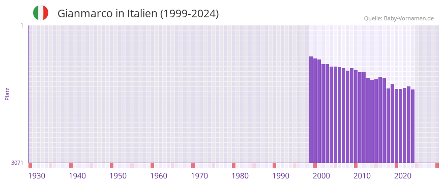 Gianmarco in der Vornamen-Hitliste von Italien (1999-2024)