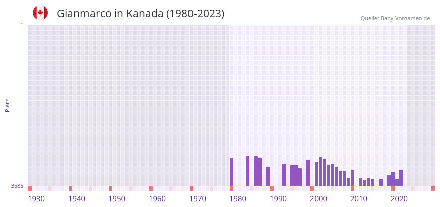 Gianmarco in der Vornamen-Hitliste von Kanada (1980-2023)
