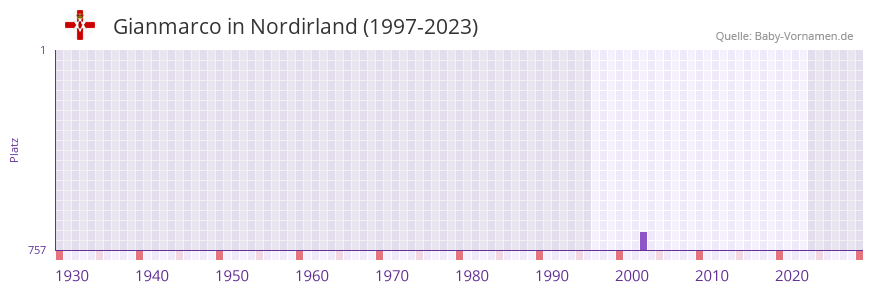 Gianmarco in der Vornamen-Hitliste von Nordirland (1997-2023)