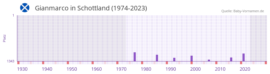 Gianmarco in der Vornamen-Hitliste von Schottland (1974-2023)