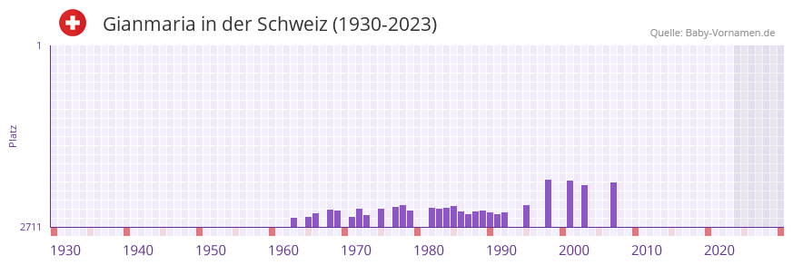Gianmaria in der Vornamen-Hitliste von der Schweiz (1930-2023)