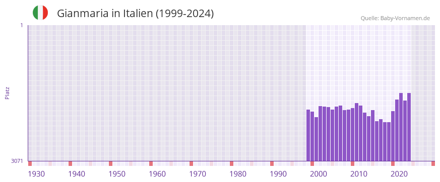 Gianmaria in der Vornamen-Hitliste von Italien (1999-2024)
