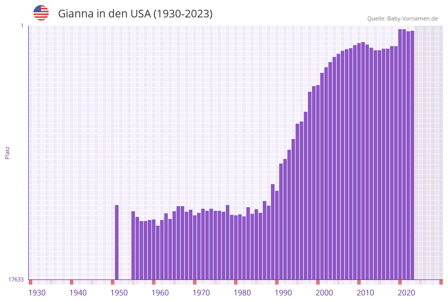 Gianna in der Vornamen-Hitliste von den USA (1930-2023) Gianna in der Vornamen-Hitliste von den USA (1930-2023)