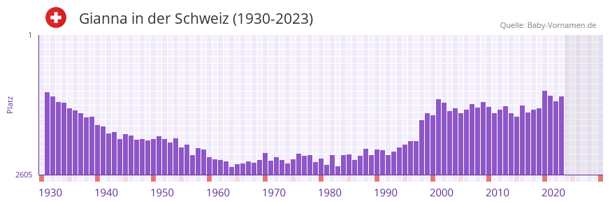 Gianna in der Vornamen-Hitliste von der Schweiz (1930-2023) Gianna in der Vornamen-Hitliste von der Schweiz (1930-2023)