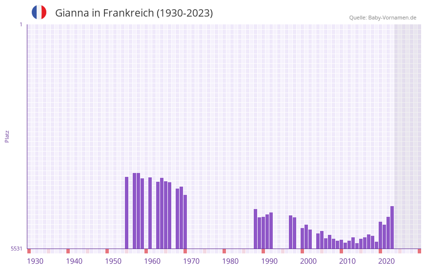 Gianna in der Vornamen-Hitliste von Frankreich (1930-2023) Gianna in der Vornamen-Hitliste von Frankreich (1930-2023)