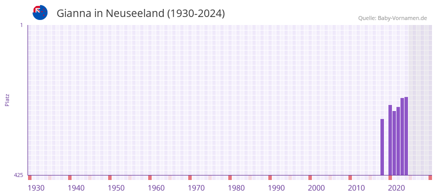 Gianna in der Vornamen-Hitliste von Neuseeland (1930-2024)