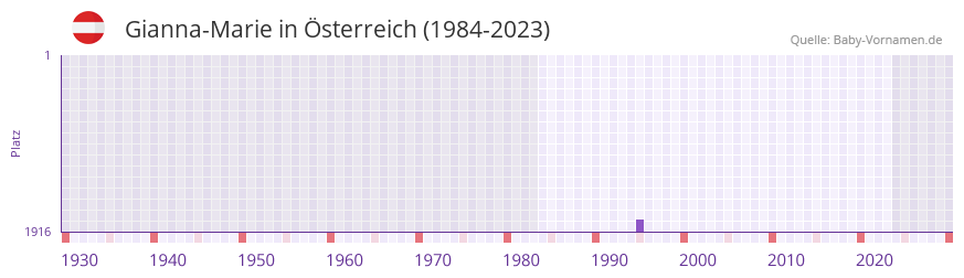Gianna-Marie in der Vornamen-Hitliste von Österreich (1984-2023) Gianna-Marie in der Vornamen-Hitliste von Österreich (1984-2023)