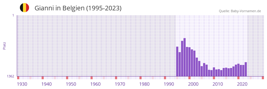 Gianni in der Vornamen-Hitliste von Belgien (1995-2023)