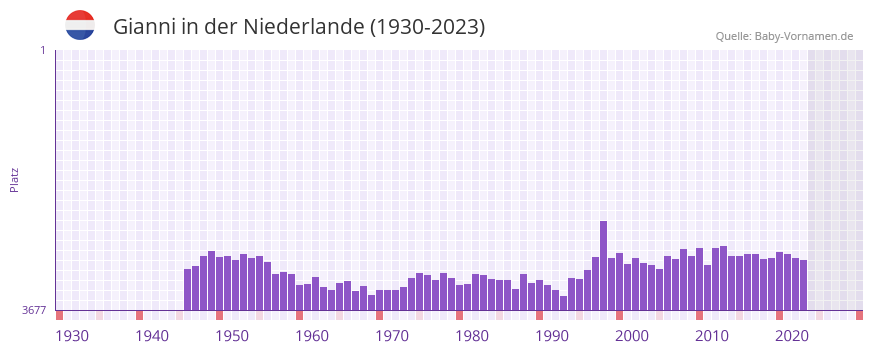 Gianni in der Vornamen-Hitliste von der Niederlande (1930-2023)