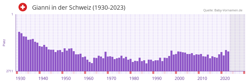 Gianni in der Vornamen-Hitliste von der Schweiz (1930-2023)