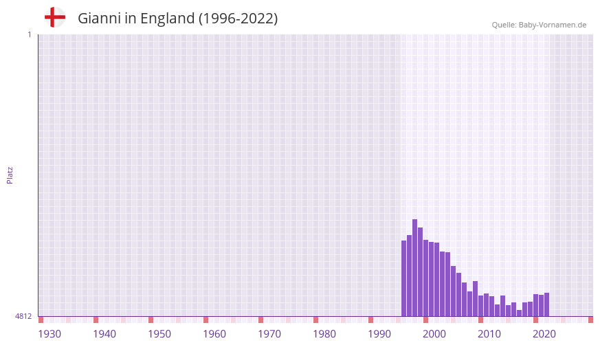Gianni in der Vornamen-Hitliste von England (1996-2022)