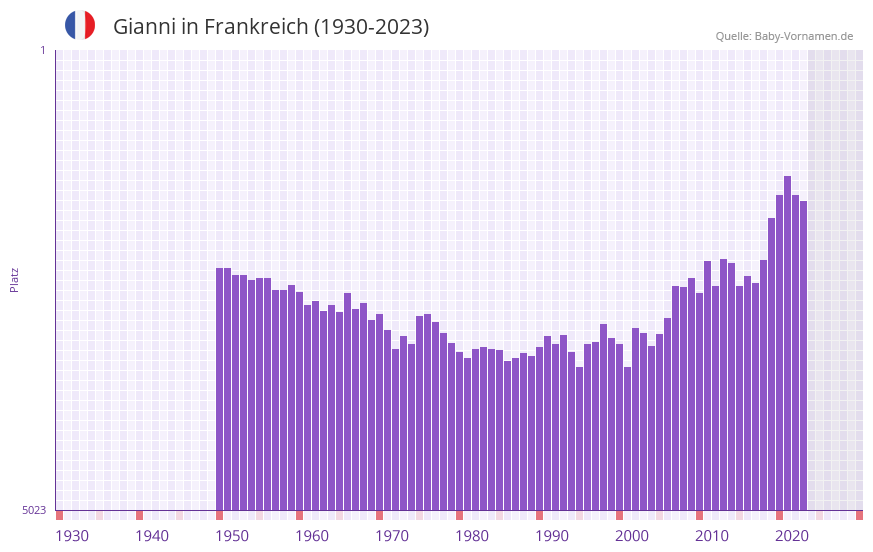 Gianni in der Vornamen-Hitliste von Frankreich (1930-2023)