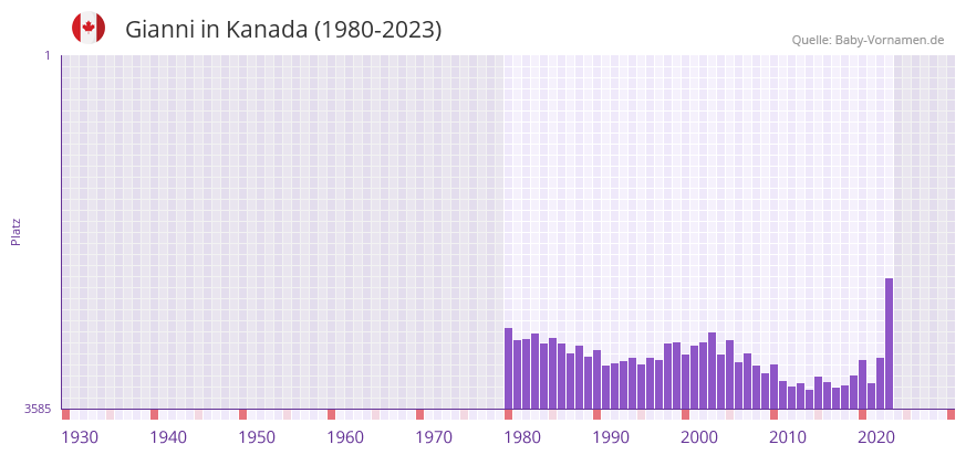 Gianni in der Vornamen-Hitliste von Kanada (1980-2023)