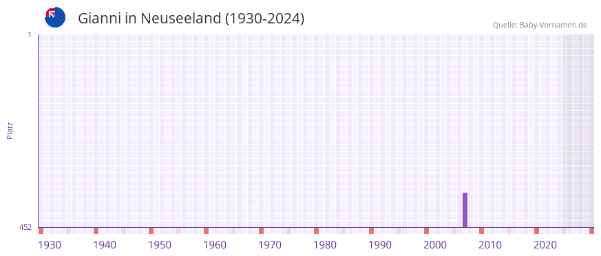 Gianni in der Vornamen-Hitliste von Neuseeland (1930-2024)