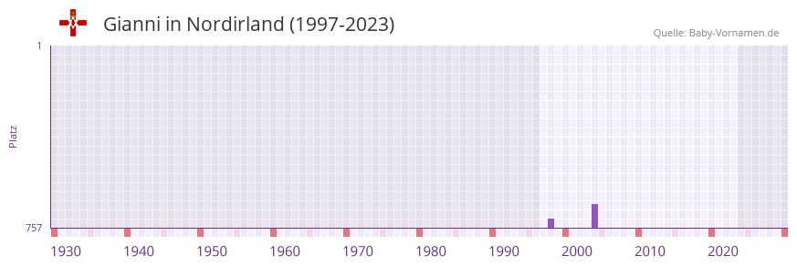Gianni in der Vornamen-Hitliste von Nordirland (1997-2023)