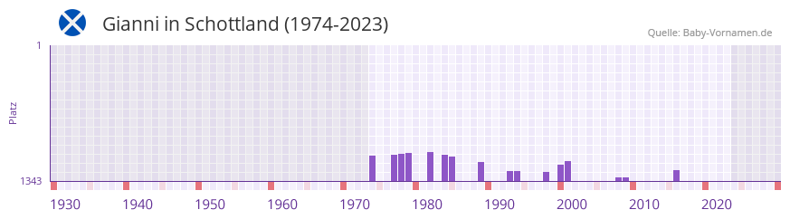 Gianni in der Vornamen-Hitliste von Schottland (1974-2023)