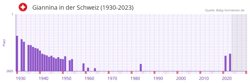 Giannina in der Vornamen-Hitliste von der Schweiz (1930-2023)