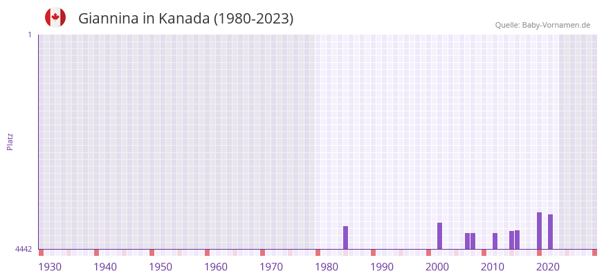 Giannina in der Vornamen-Hitliste von Kanada (1980-2023)